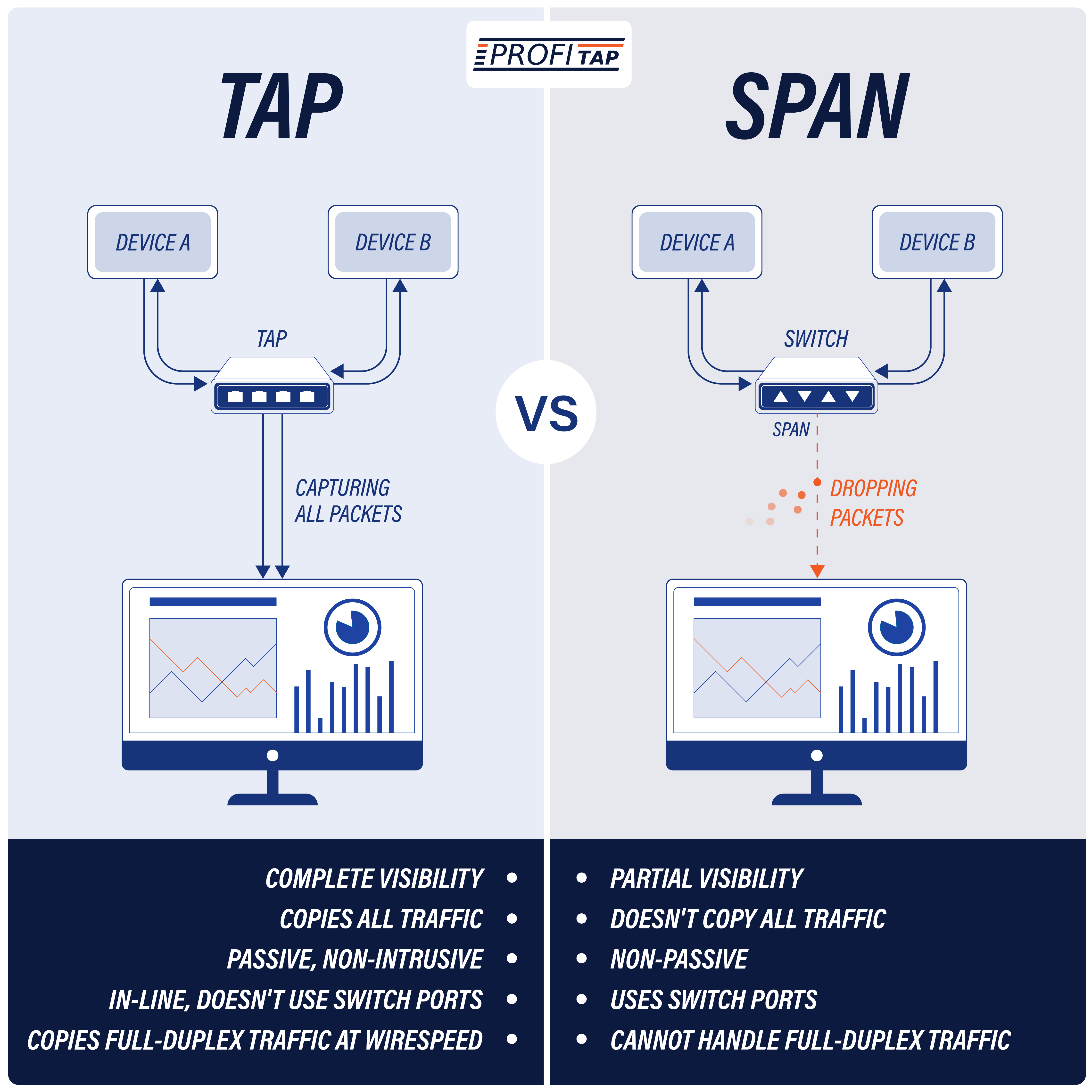 Tap Vs Span Which To Trust For Packet Accuracy